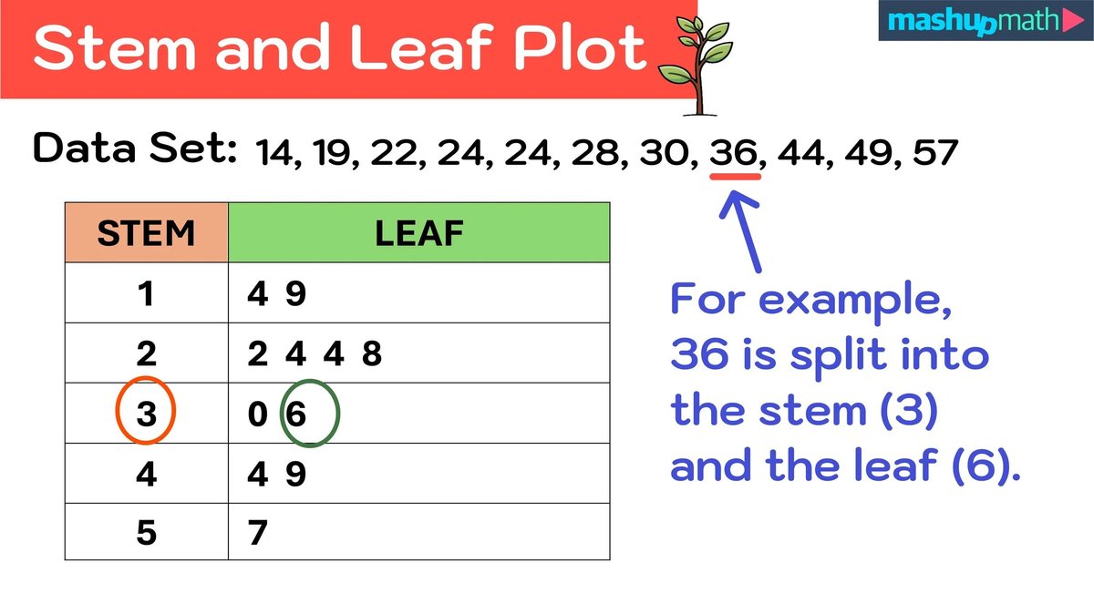 Creating Stem and Leaf Plots Manually in Easy Steps